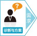 自力供应链企业内训客户需求