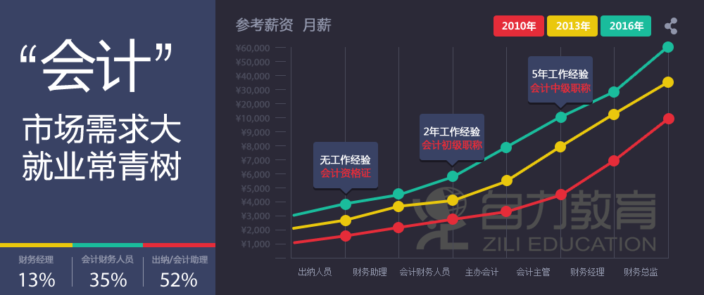 会计就业前景分析